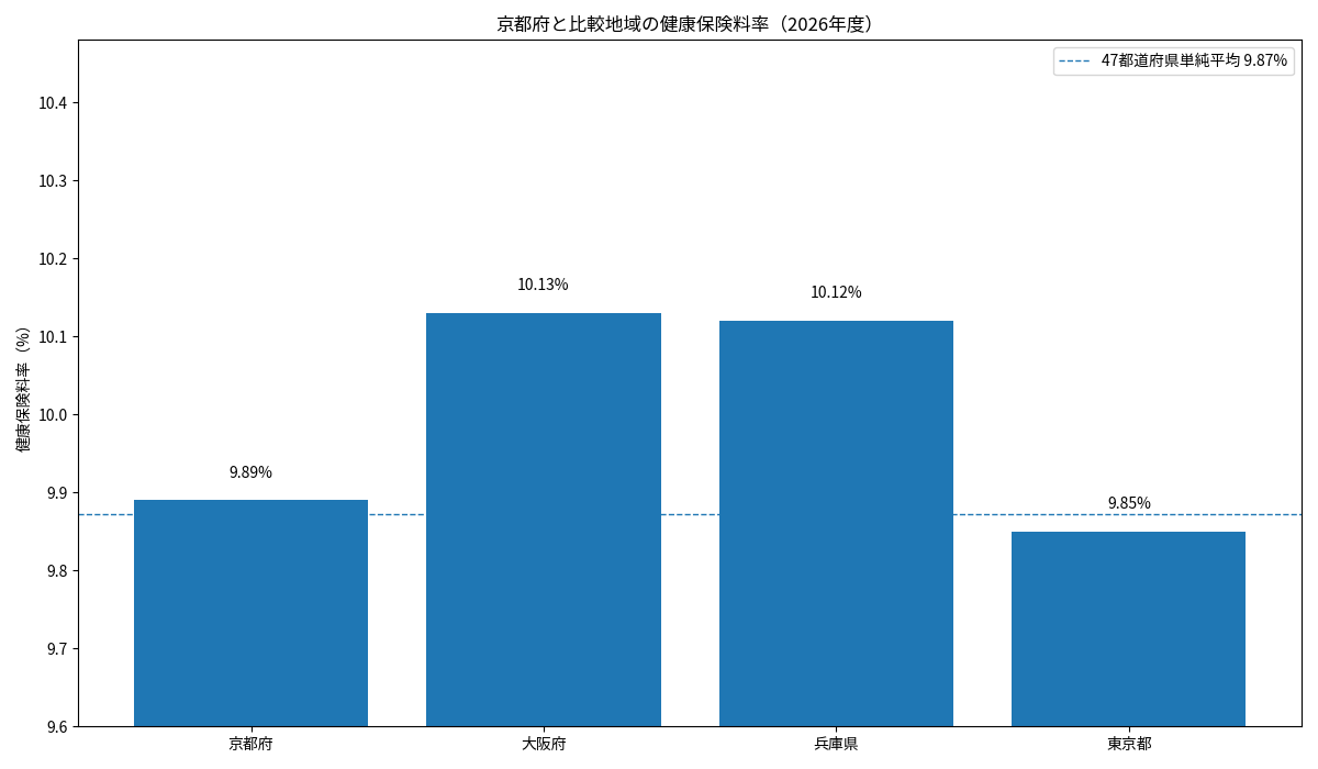 京都府・大阪府・兵庫県・東京都の2026年度健康保険料率を比較した棒グラフ