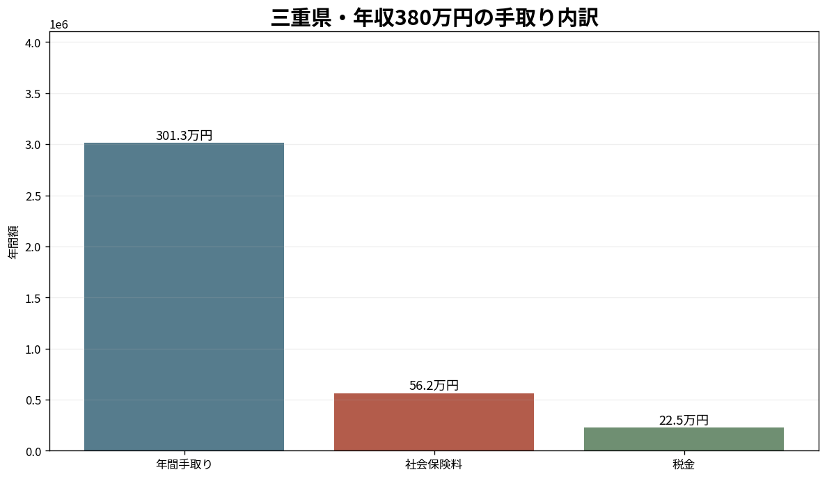 三重県の年収380万円手取り・社会保険料・税金内訳