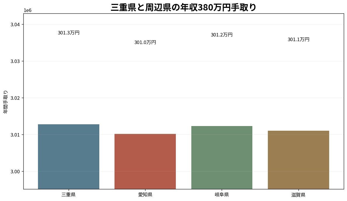 三重県と愛知県・岐阜県・滋賀県の年収380万円手取り比較