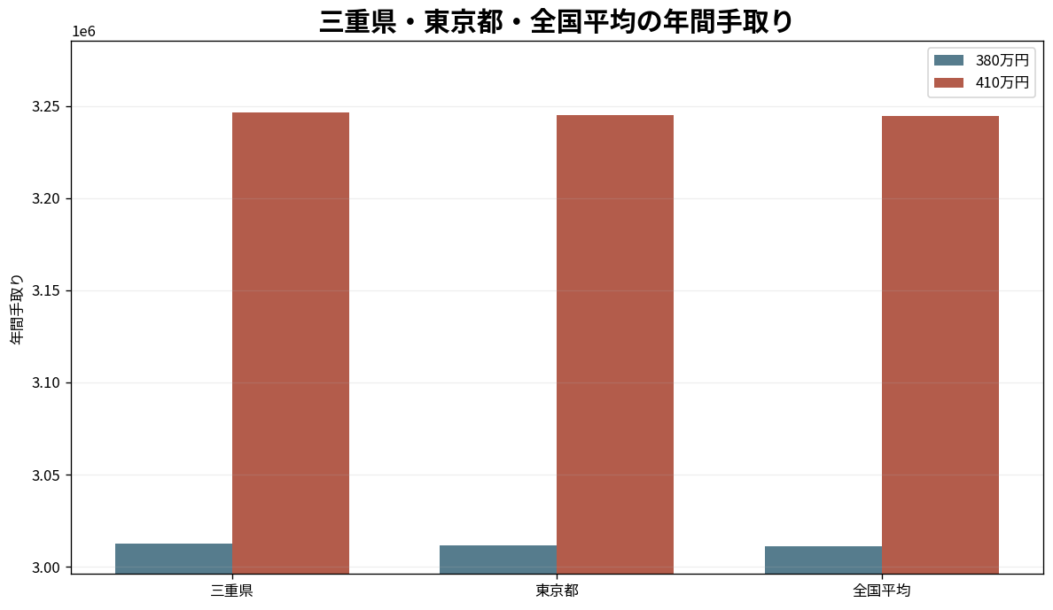 三重県・東京都・全国単純平均の年収380万円と410万円手取り比較