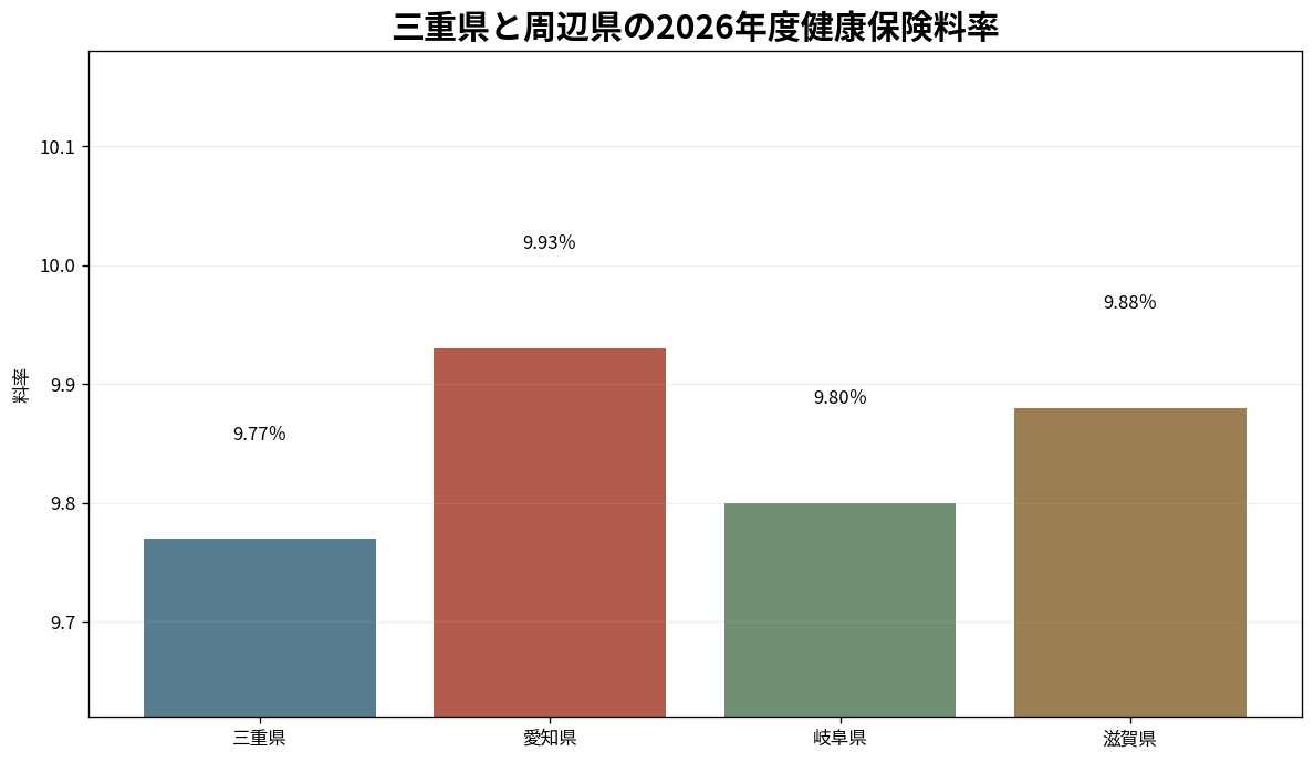 三重県と愛知県・岐阜県・滋賀県の健康保険料率比較