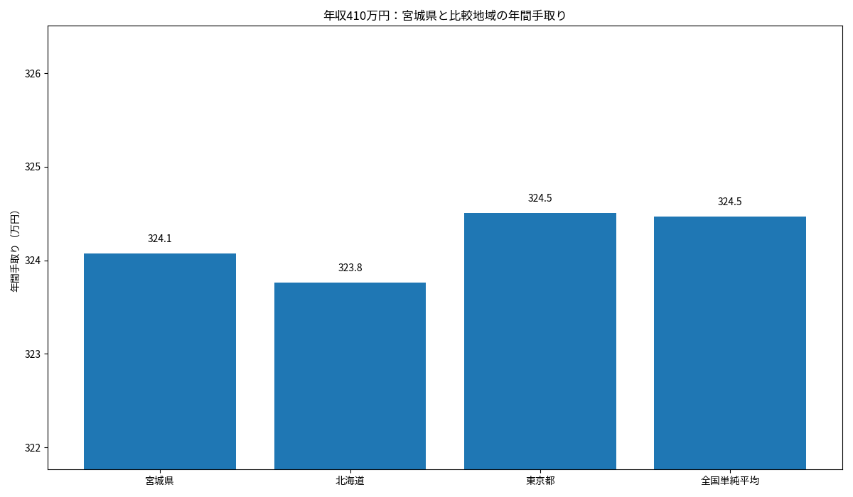 宮城県・北海道・東京都・全国単純平均の年収410万円年間手取りを比較した棒グラフ