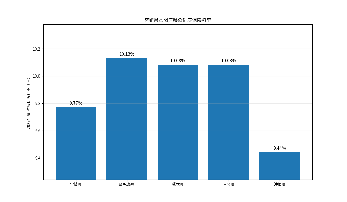 宮崎県と鹿児島県・熊本県・大分県・沖縄県の2026年度健康保険料率を比較した棒グラフ