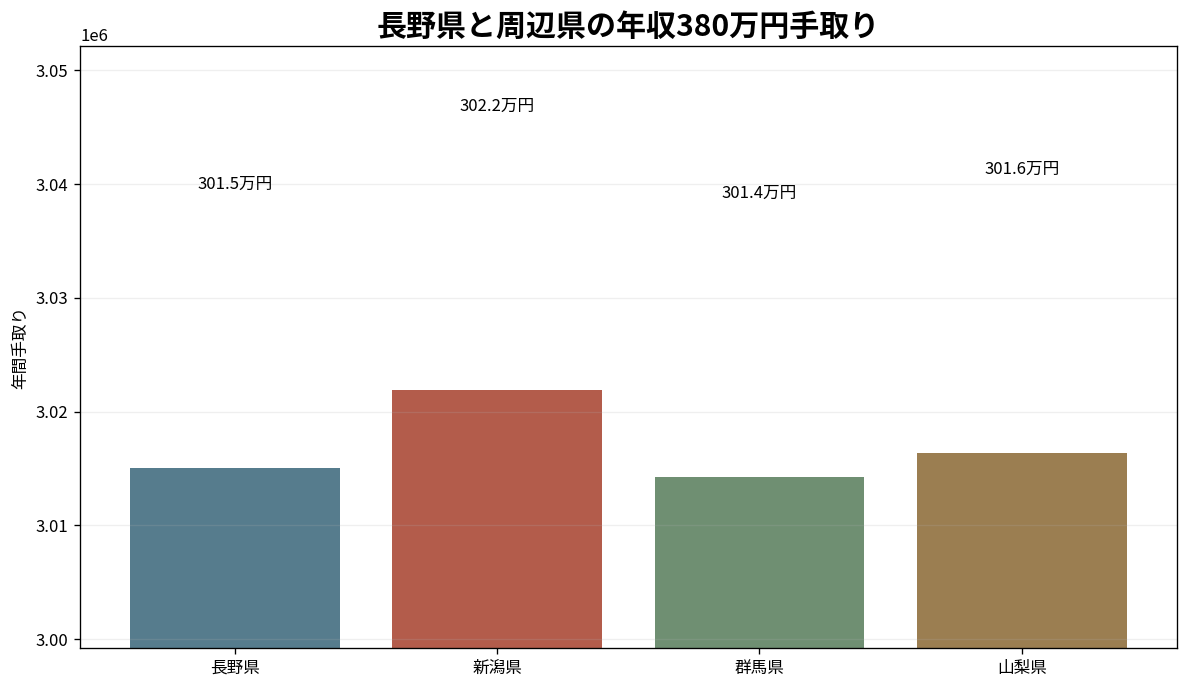 長野県と新潟県・群馬県・山梨県の年収380万円手取り比較