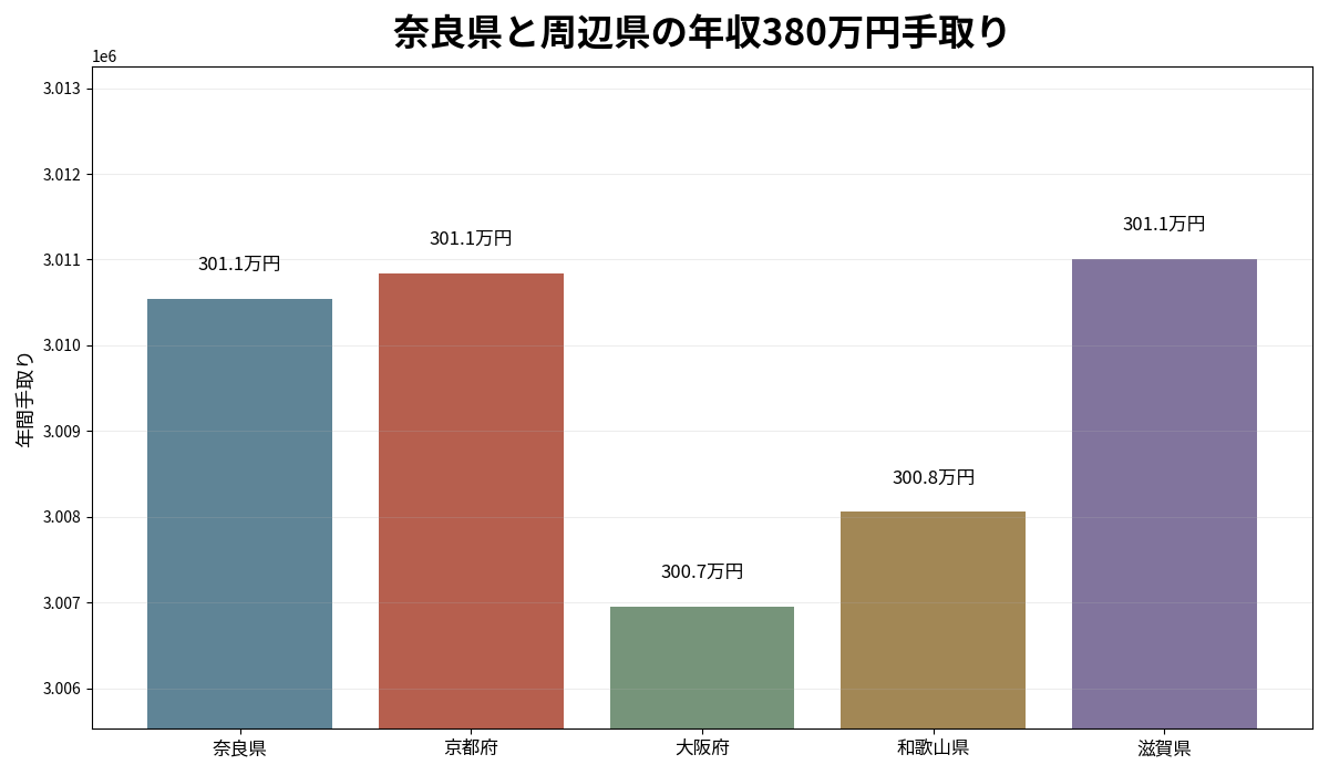 奈良県と京都府・大阪府・和歌山県・滋賀県の年収380万円年間手取り比較