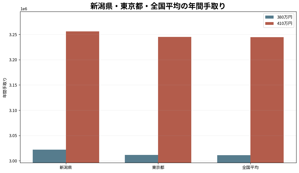 新潟県・東京都・全国単純平均の年収380万円と410万円手取り比較