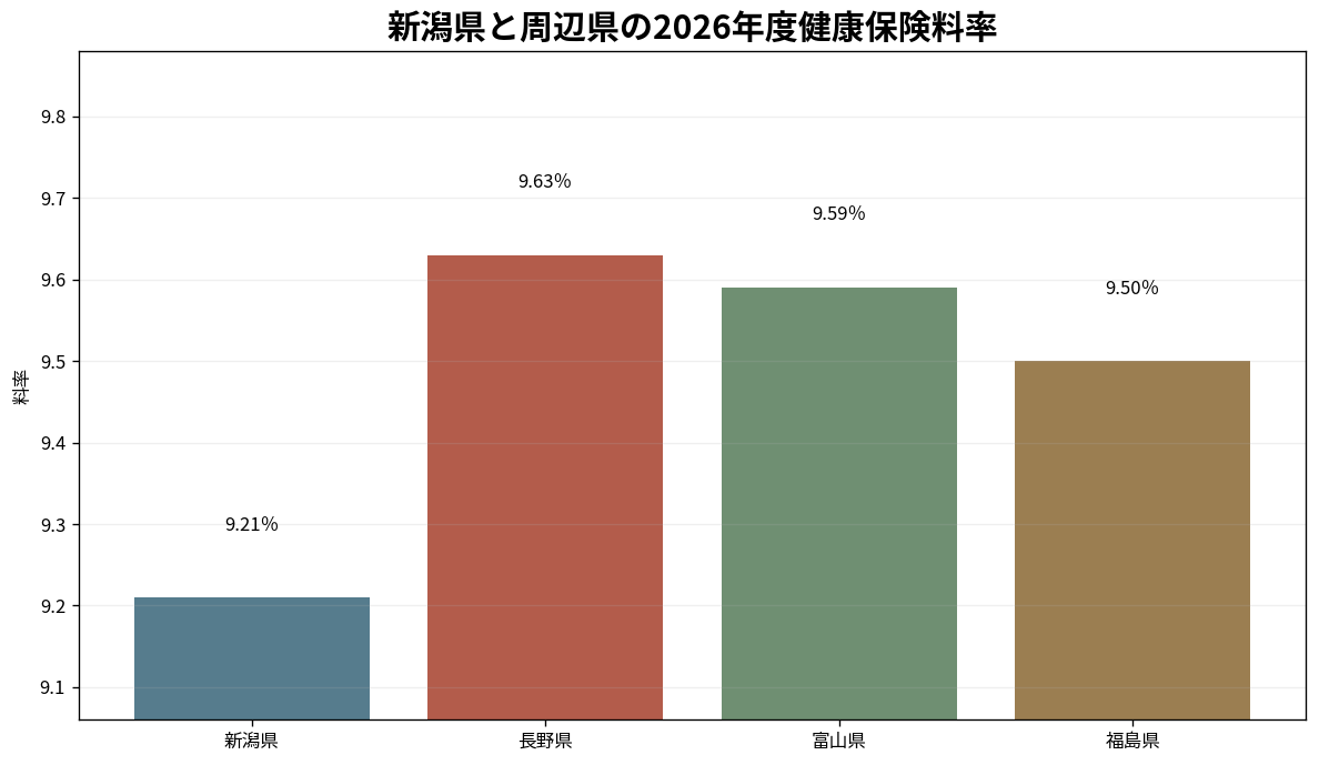 新潟県と長野県・富山県・福島県の健康保険料率比較