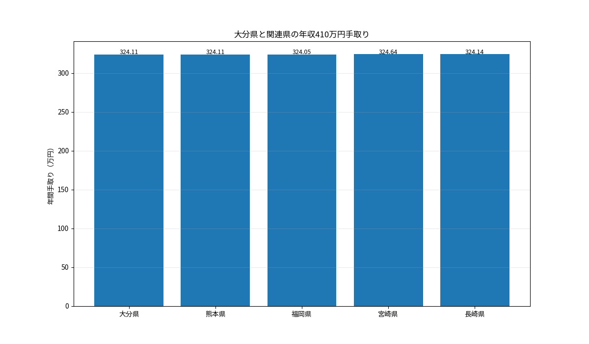 大分県と熊本県・福岡県・宮崎県・長崎県の年収410万円年間手取りを比較した棒グラフ