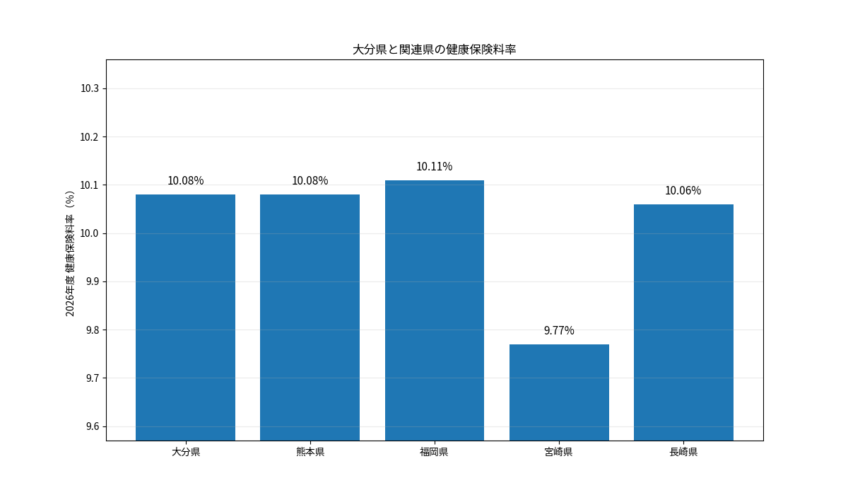 大分県と熊本県・福岡県・宮崎県・長崎県の2026年度健康保険料率を比較した棒グラフ