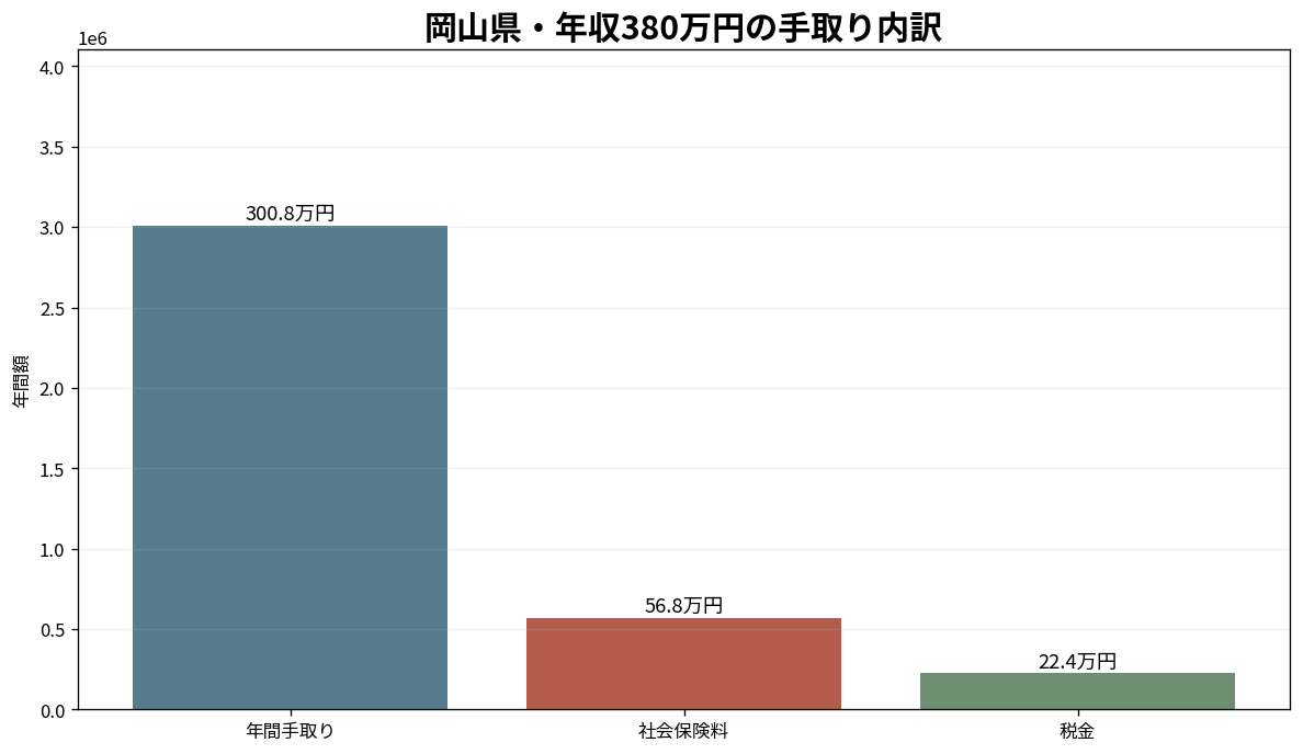 岡山県の年収380万円手取り・社会保険料・税金内訳