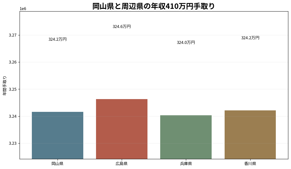 岡山県と広島県・兵庫県・香川県の年収410万円手取り比較