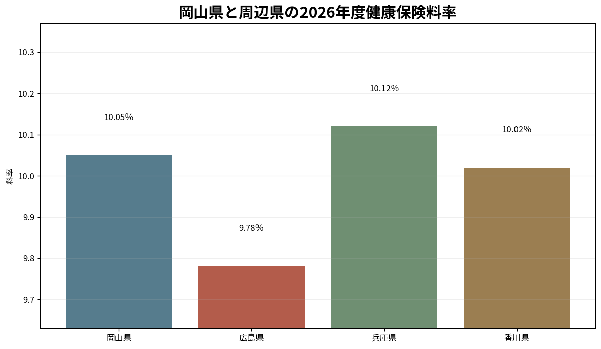 岡山県と広島県・兵庫県・香川県の健康保険料率比較