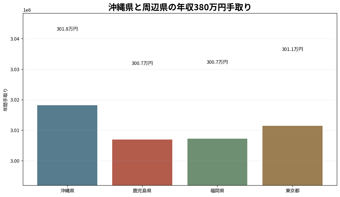 沖縄県と鹿児島県・福岡県・東京都の年収380万円手取り比較