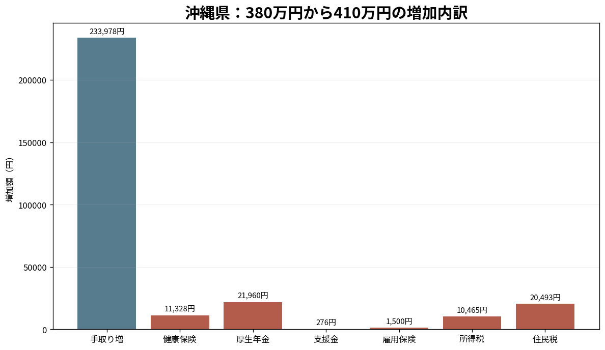 沖縄県の380万円から410万円への手取り増と6項目の負担増