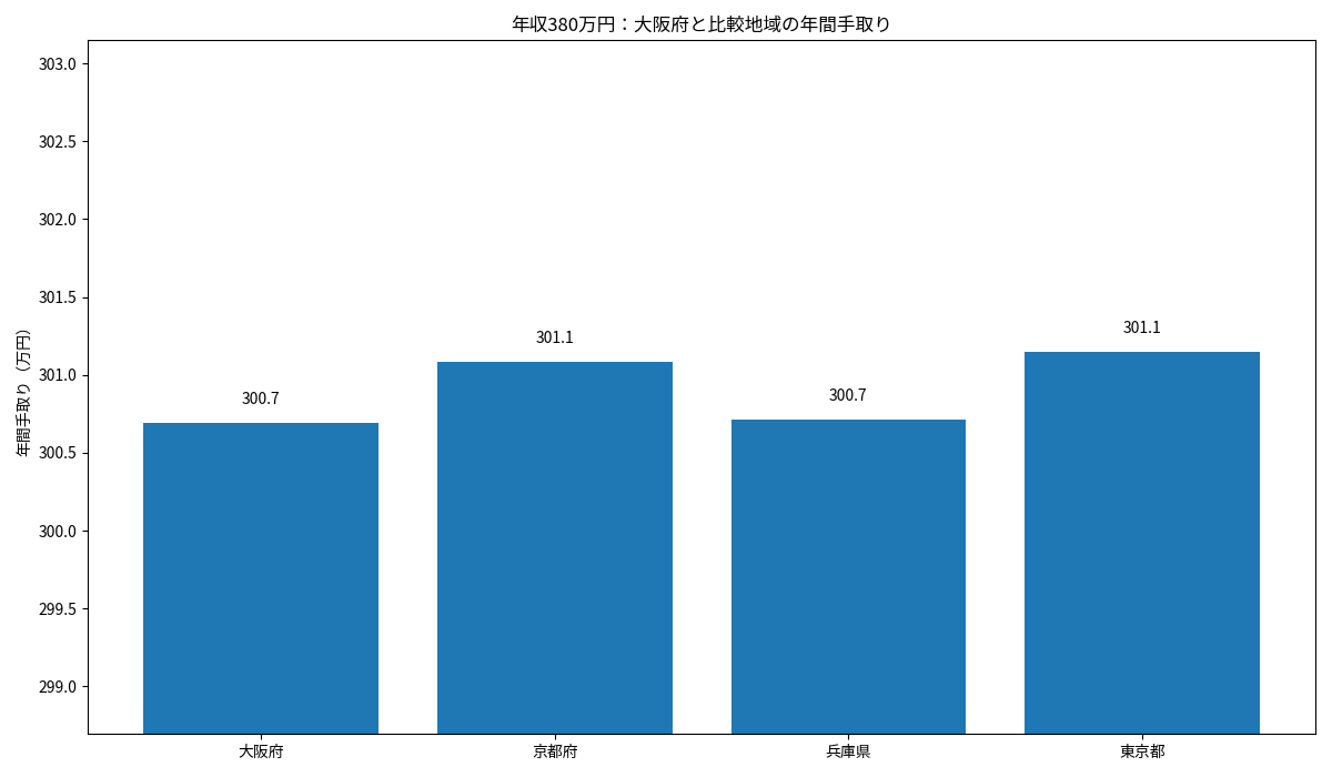 大阪府・京都府・兵庫県・東京都の年収380万円年間手取りを比較した棒グラフ