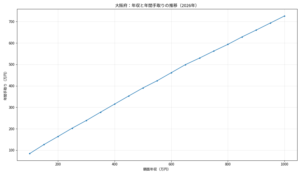 大阪府の2026年年収別年間手取りの推移を示す折れ線グラフ
