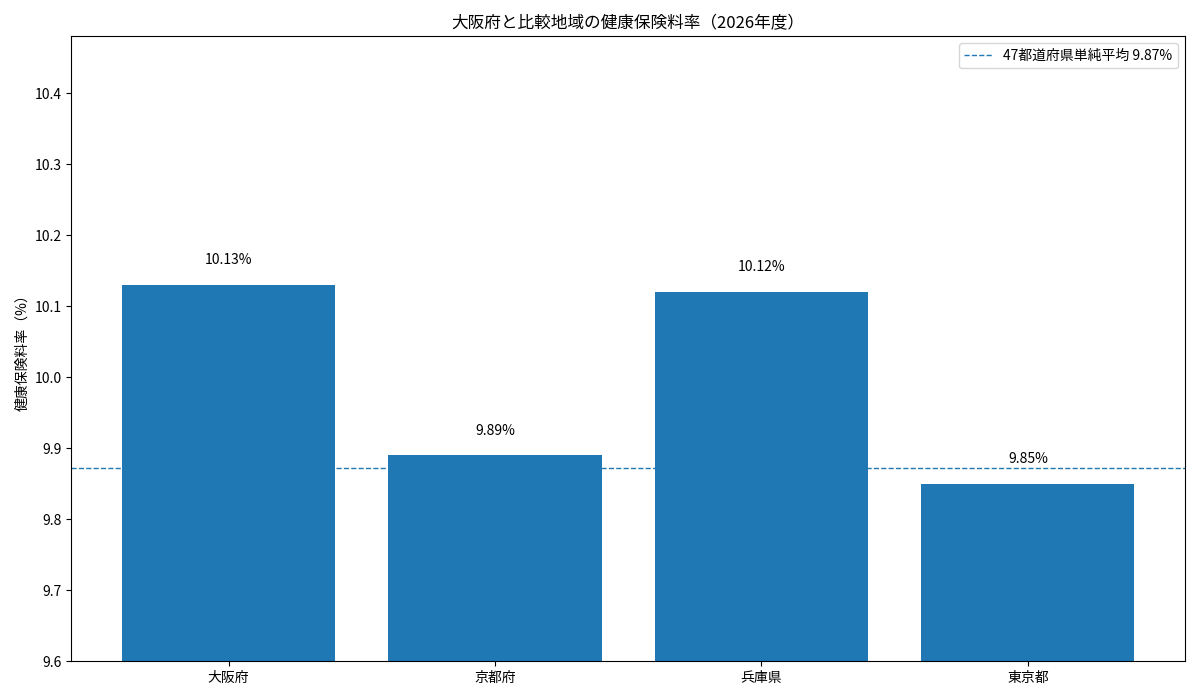 大阪府・京都府・兵庫県・東京都の2026年度健康保険料率を比較した棒グラフ