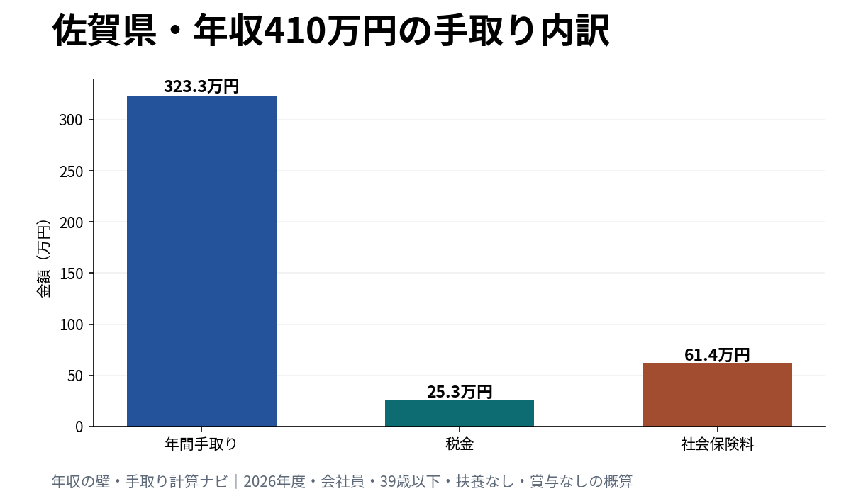 佐賀県で年収410万円の場合の手取り・税金・社会保険料の内訳グラフ
