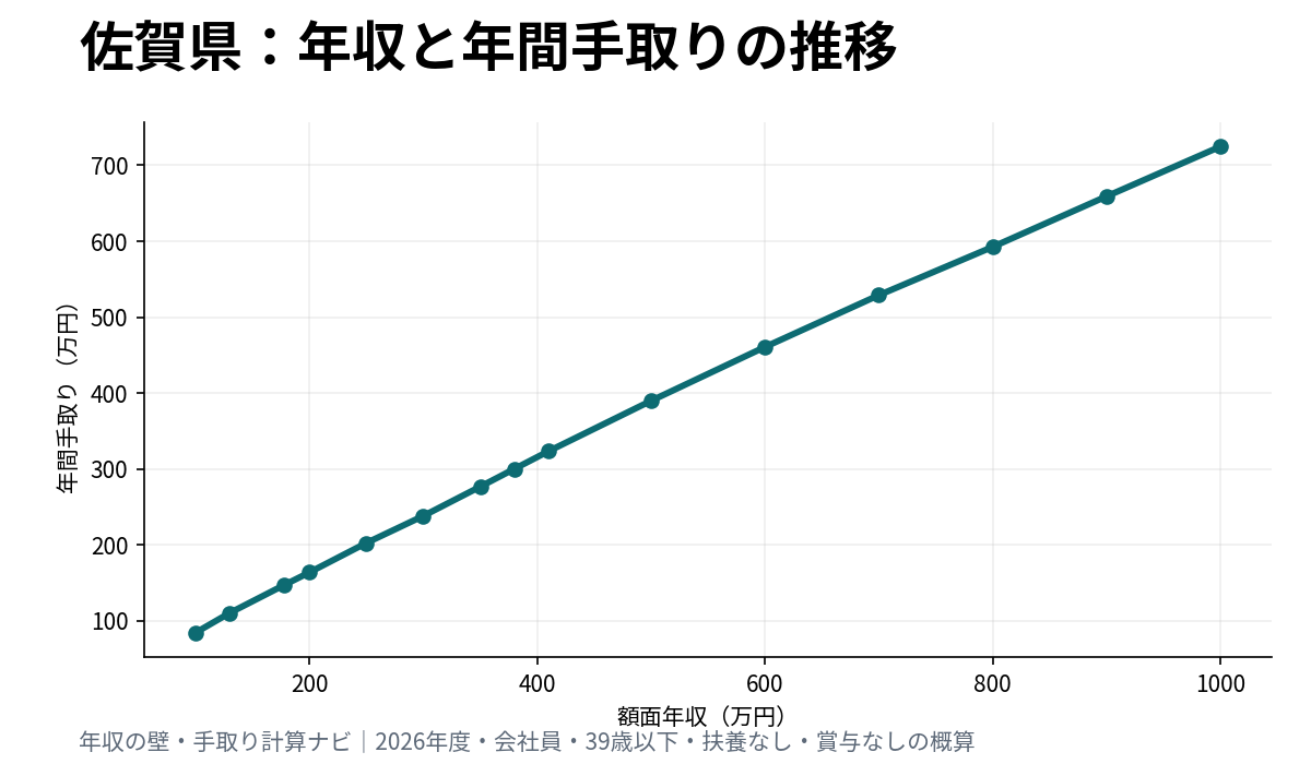 佐賀県で年収100万円から1000万円までの年間手取りを示す折れ線グラフ