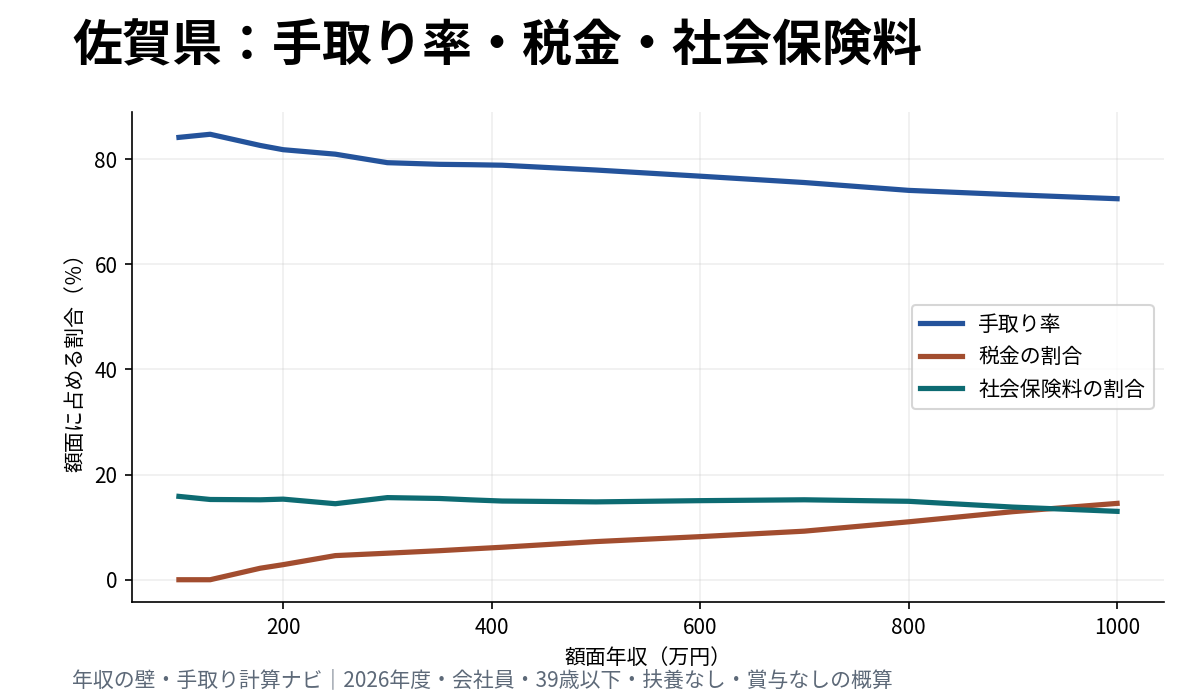 佐賀県の年収別手取り率、税金、社会保険料の割合を示す折れ線グラフ