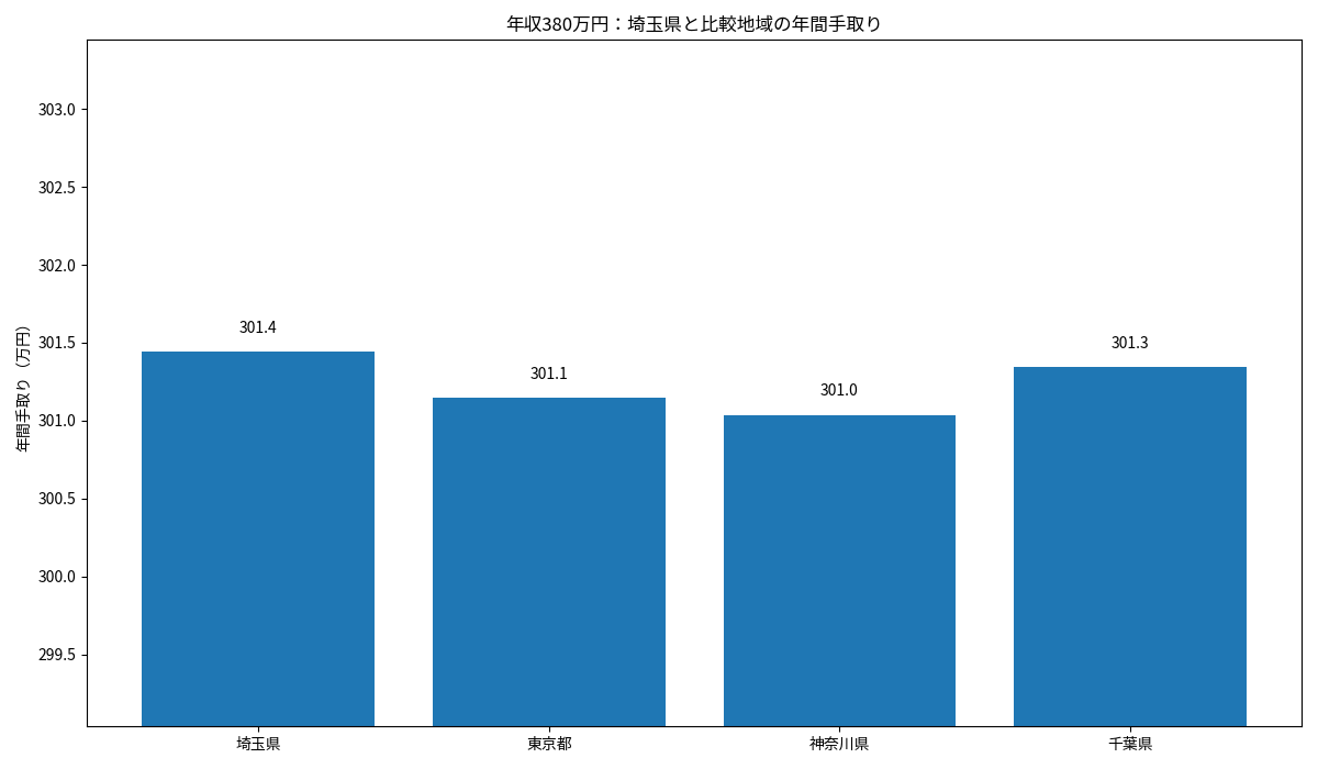 埼玉県・東京都・神奈川県・千葉県の年収380万円年間手取りを比較した棒グラフ