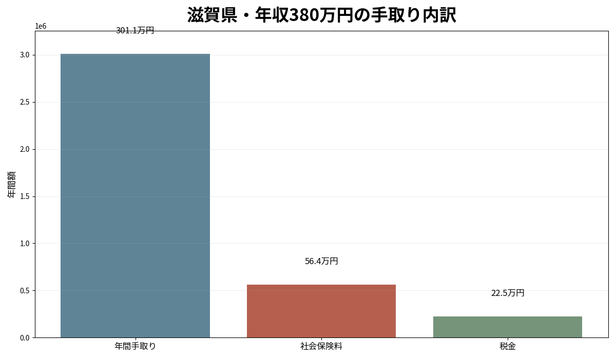 滋賀県で年収380万円の場合の手取り・社会保険料・税金の内訳