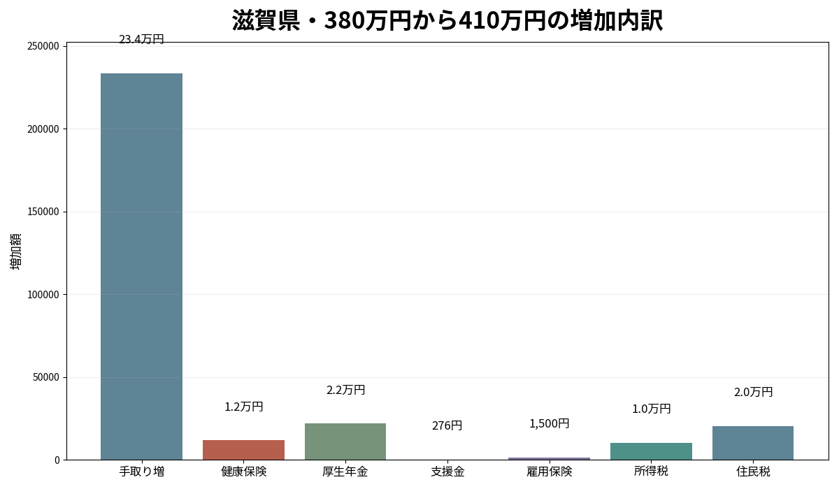 滋賀県で年収380万円から410万円へ増えたときの手取りと6項目の負担増