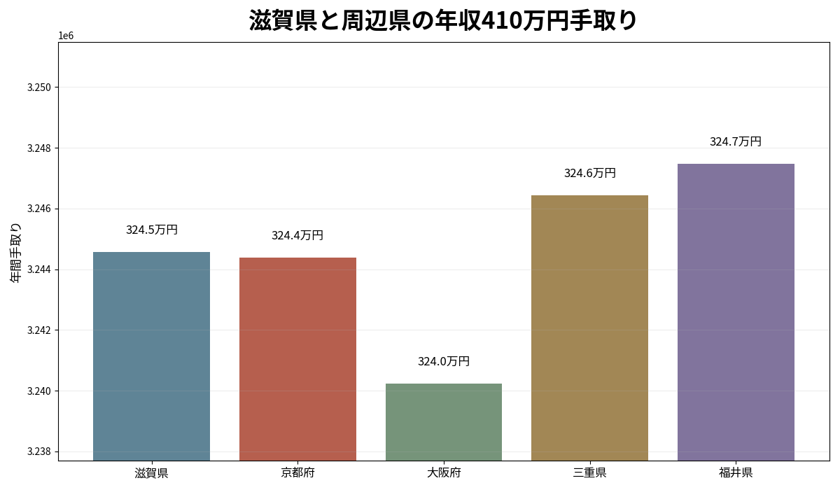滋賀県と京都府・大阪府・三重県・福井県の年収410万円年間手取り比較