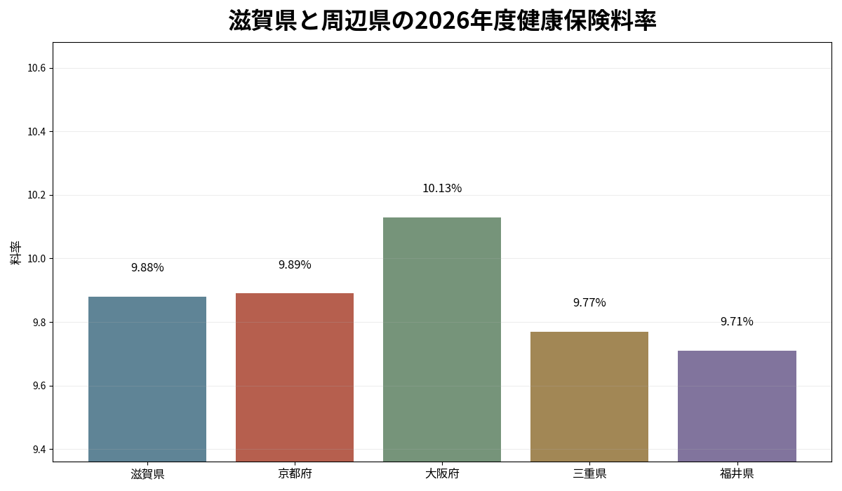 滋賀県と京都府・大阪府・三重県・福井県の2026年度健康保険料率を比較した棒グラフ