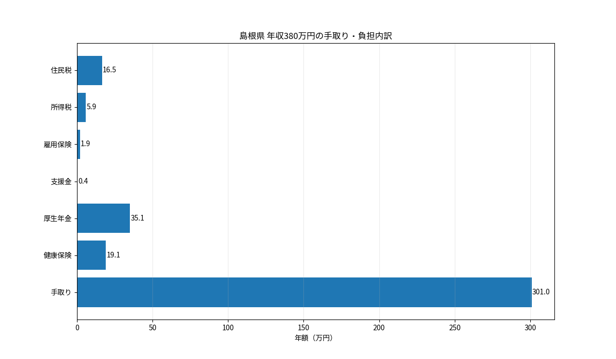 島根県の年収380万円における手取り・税金・社会保険料の内訳