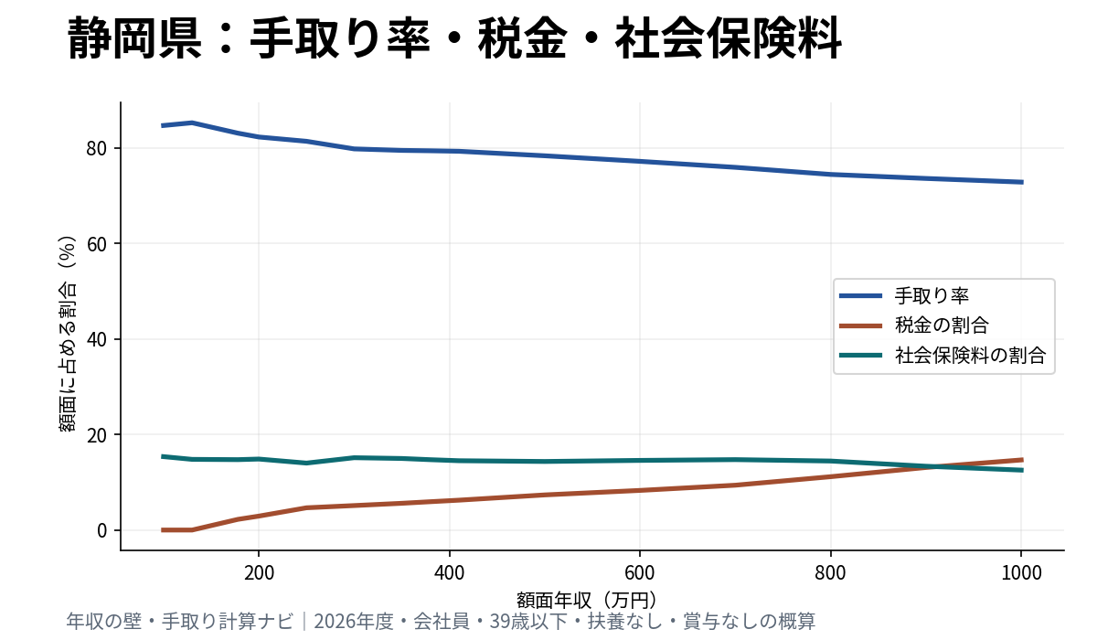 静岡県の年収別手取り率、税金、社会保険料の割合を示す折れ線グラフ