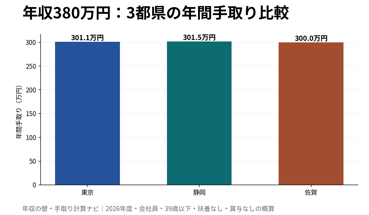 年収380万円の東京都、静岡県、佐賀県の年間手取り比較グラフ