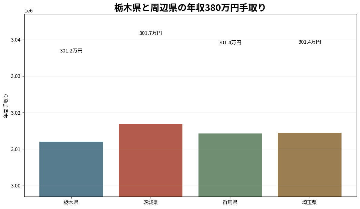 栃木県と茨城県・群馬県・埼玉県の年収380万円手取り比較