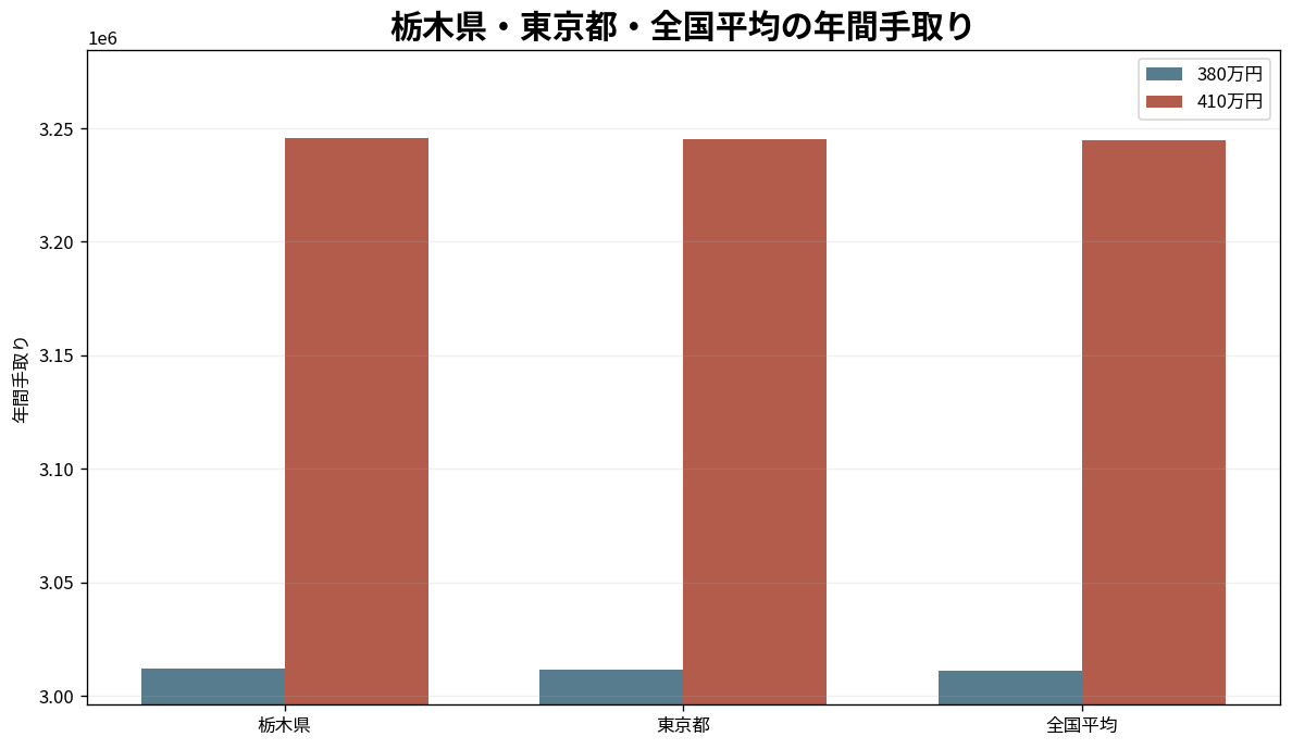 栃木県・東京都・全国単純平均の年収380万円と410万円手取り比較