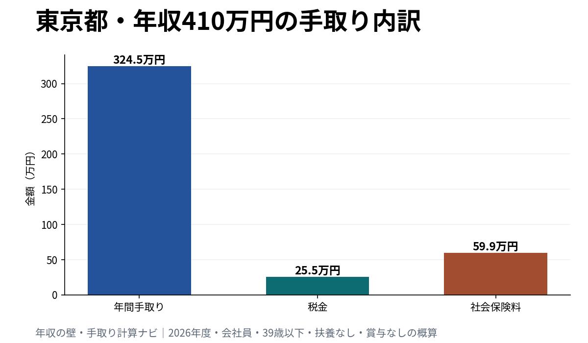 東京都で年収410万円の場合の手取り・税金・社会保険料の内訳グラフ
