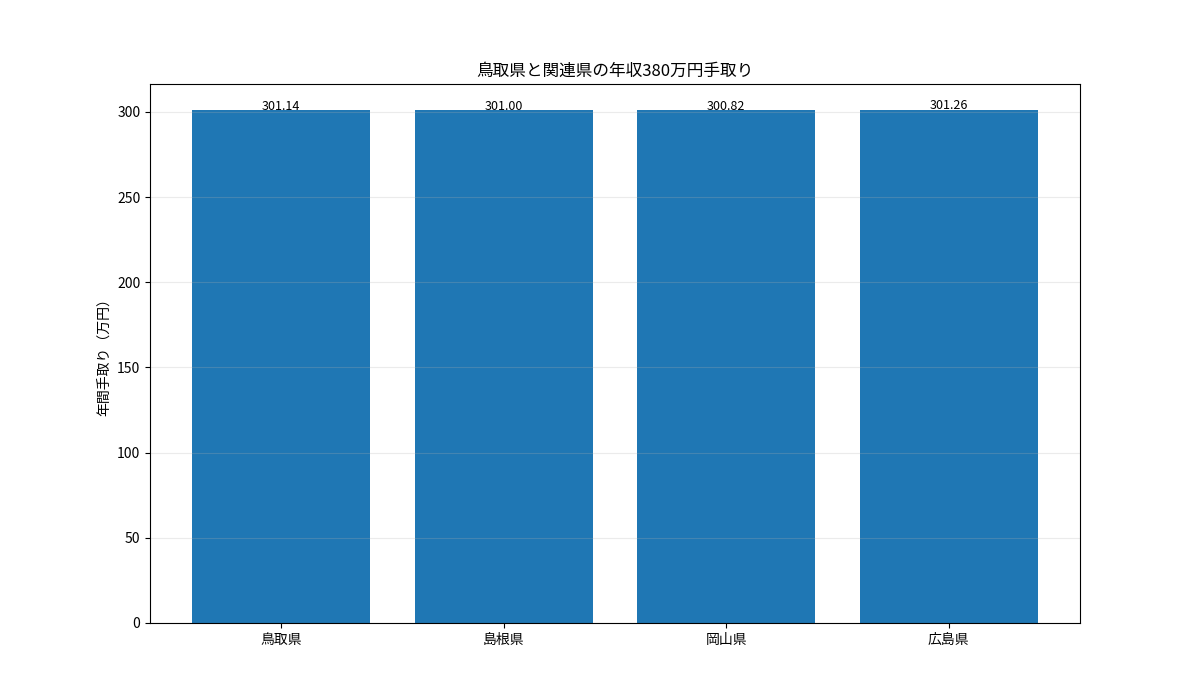 鳥取県と島根県・岡山県・広島県の年収380万円年間手取りを比較した棒グラフ