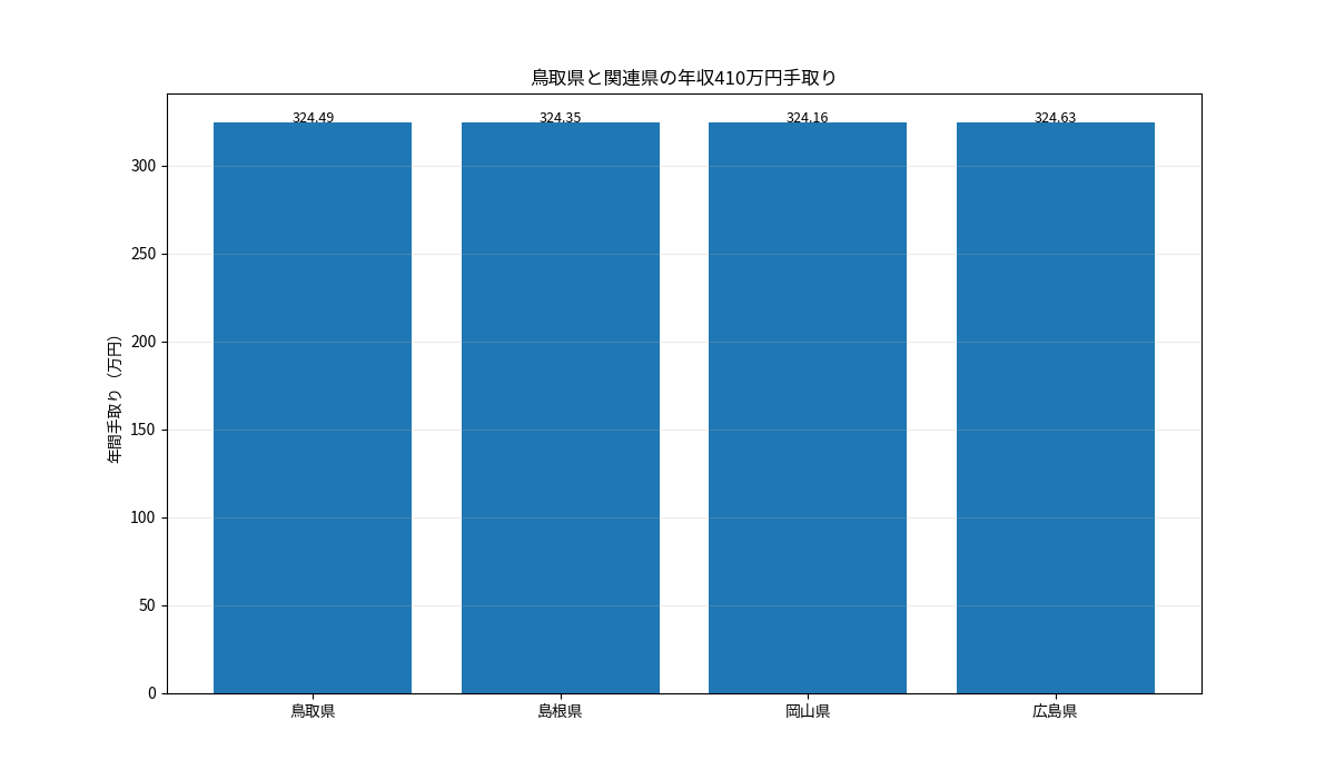 鳥取県と島根県・岡山県・広島県の年収410万円年間手取りを比較した棒グラフ