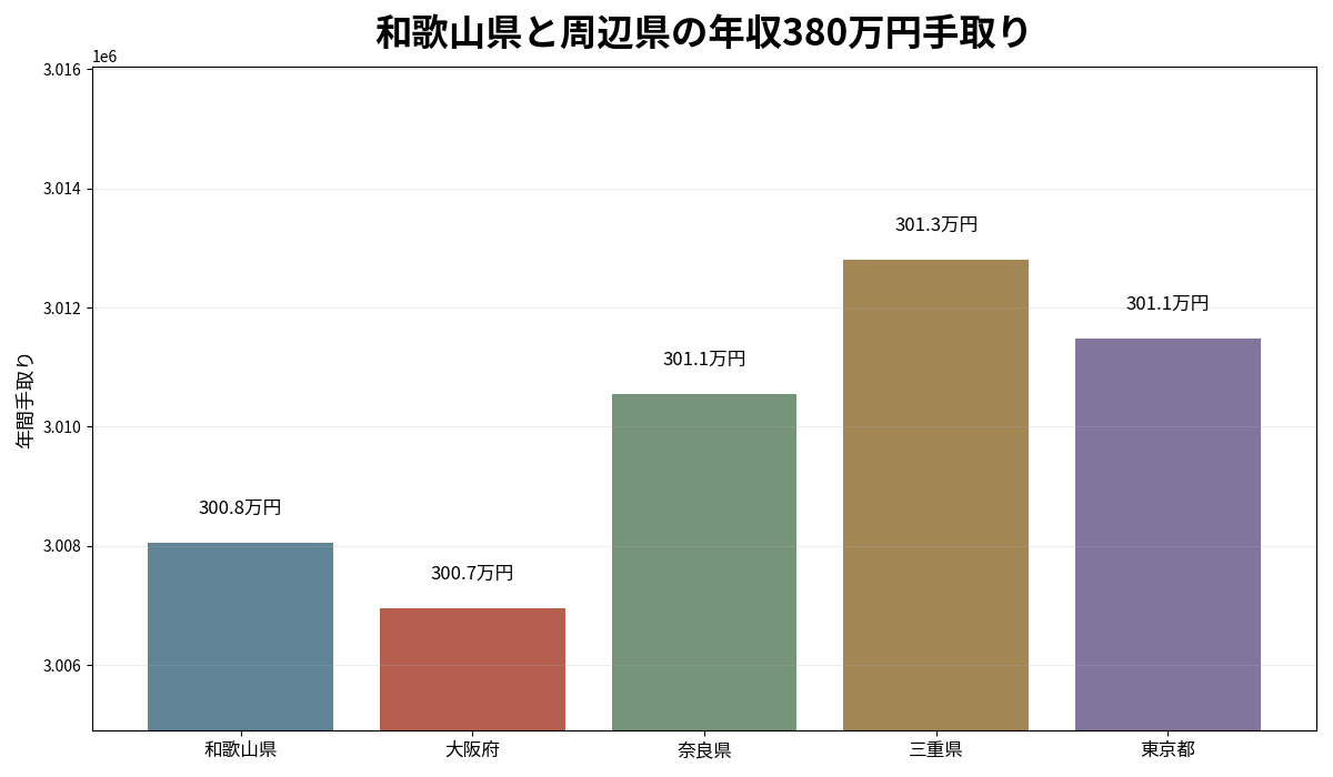 和歌山県と大阪府・奈良県・三重県・東京都の年収380万円年間手取り比較