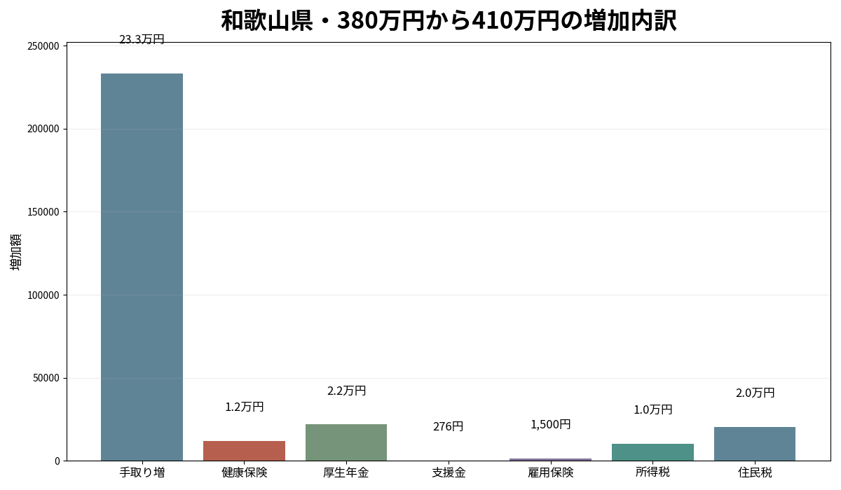 和歌山県で年収380万円から410万円へ増えたときの手取りと6項目の負担増