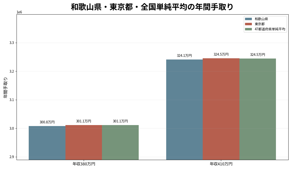 和歌山県・東京都・47都道府県単純平均の年収380万円と410万円の年間手取り比較