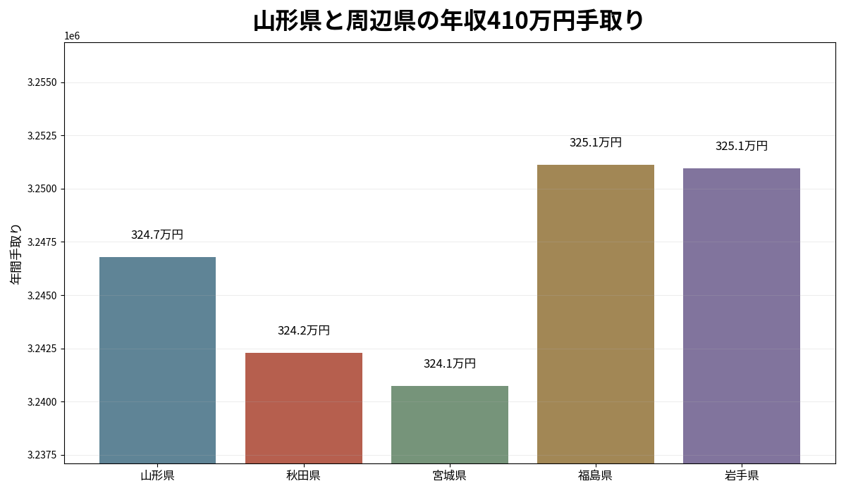 山形県と秋田県・宮城県・福島県・岩手県の年収410万円年間手取り比較