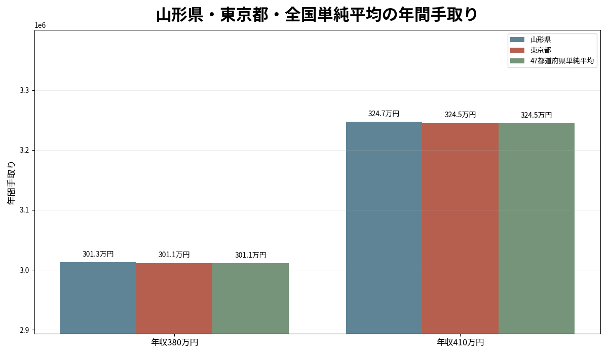 山形県・東京都・47都道府県単純平均の年収380万円と410万円の年間手取り比較