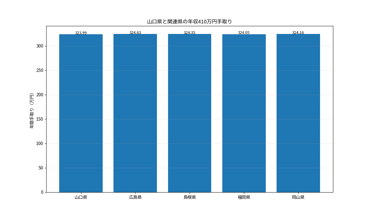 山口県と広島県・島根県・福岡県・岡山県の年収410万円年間手取りを比較した棒グラフ