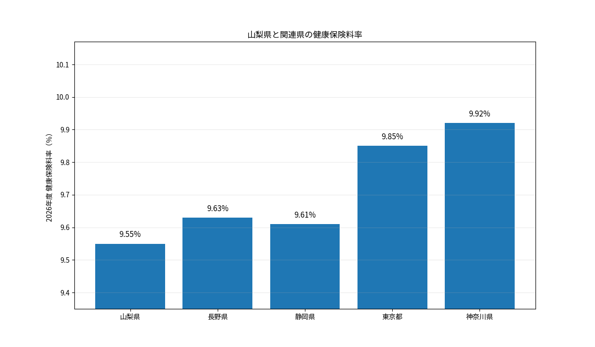 山梨県と長野県・静岡県・東京都・神奈川県の2026年度健康保険料率を比較した棒グラフ