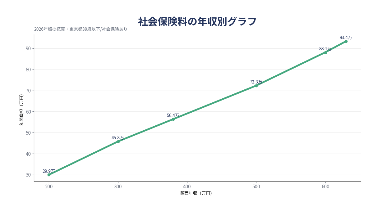 年収別の社会保険料グラフ 2026年版