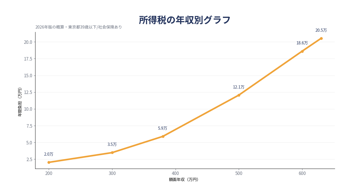 所得税グラフ 年収別の所得税グラフ 2026年版
