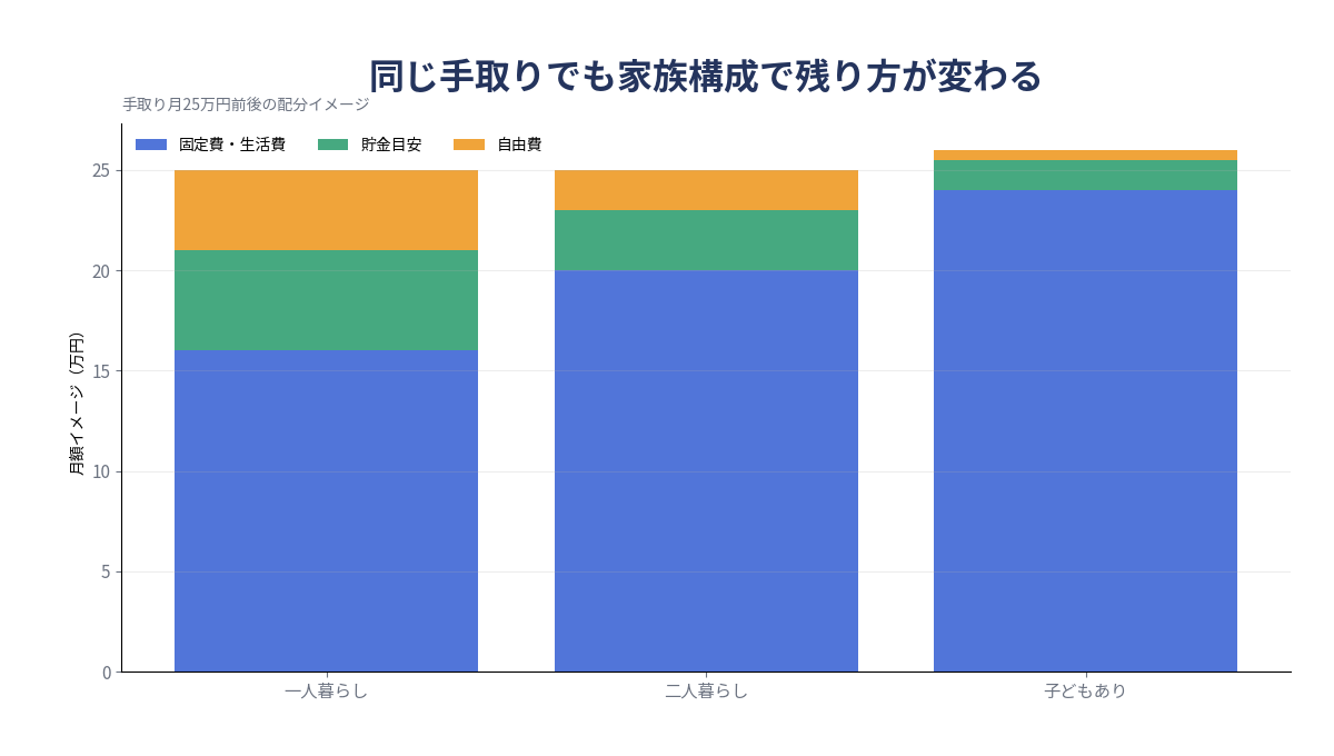 単身と家族世帯で見る手取りグラフ 2026年版