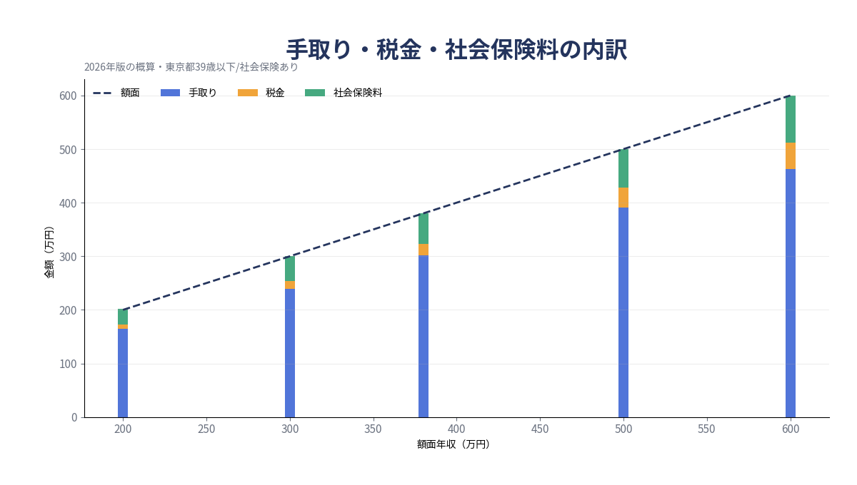 税金・社会保険料と手取りの内訳グラフ 2026年版